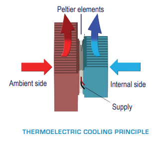 Element Peltier Thermoelectrique 12V
