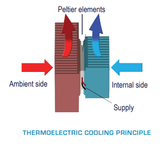 TG 3102-24V Thermoelectric Cooler 340BTU